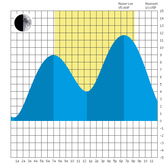 Jackson Cove tide chart for Monday, September 13, 2021