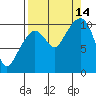 Jackson Cove tide chart for Tuesday, September 14, 2021