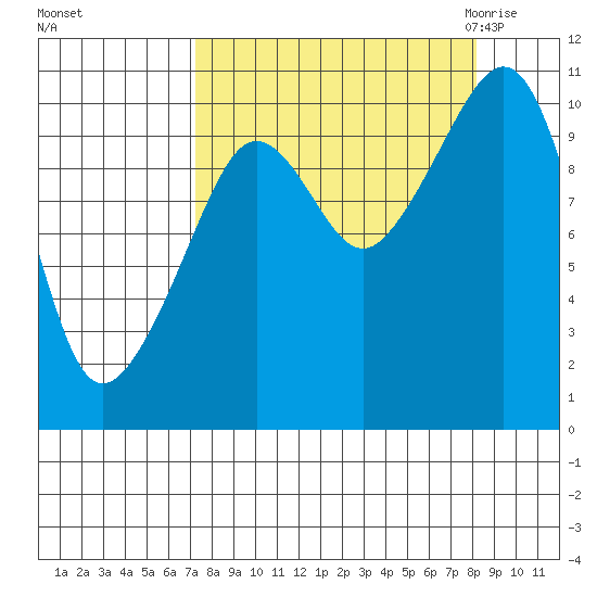 Jackson Cove tide chart for Wednesday, September 15, 2021