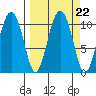 Jackson Cove tide chart for Wednesday, September 22, 2021