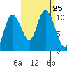 Jackson Cove tide chart for Saturday, September 25, 2021