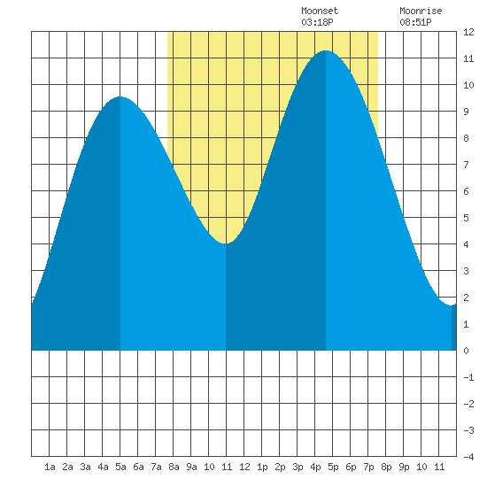 Jackson Cove tide chart for Sunday, September 26, 2021