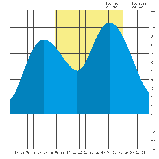 Jackson Cove tide chart for Monday, September 27, 2021