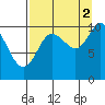 Jackson Cove tide chart for Thursday, September 2, 2021