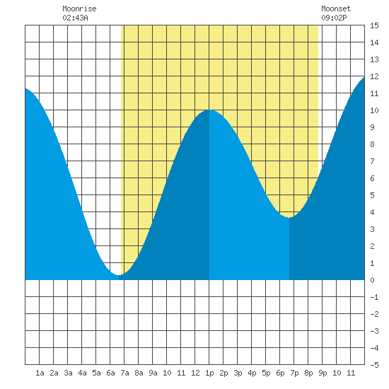 Jackson Cove tide chart for Saturday, September 4, 2021