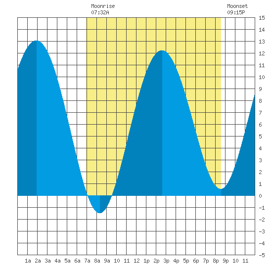 Jackson Cove tide chart for Tuesday, September 7, 2021