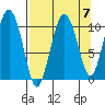 Jackson Cove tide chart for Tuesday, September 7, 2021