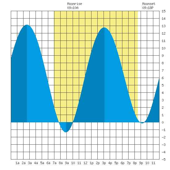 Jackson Cove tide chart for Wednesday, September 8, 2021