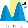 Jackson Cove tide chart for Sunday, October 10, 2021