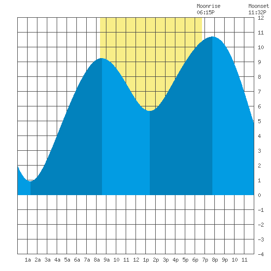 Jackson Cove tide chart for Wednesday, October 13, 2021