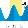 Jackson Cove tide chart for Saturday, October 16, 2021