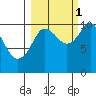 Jackson Cove tide chart for Friday, October 1, 2021