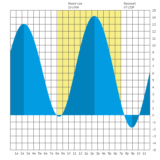 Jackson Cove tide chart for Thursday, October 7, 2021