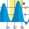 Jackson Cove tide chart for Friday, October 8, 2021
