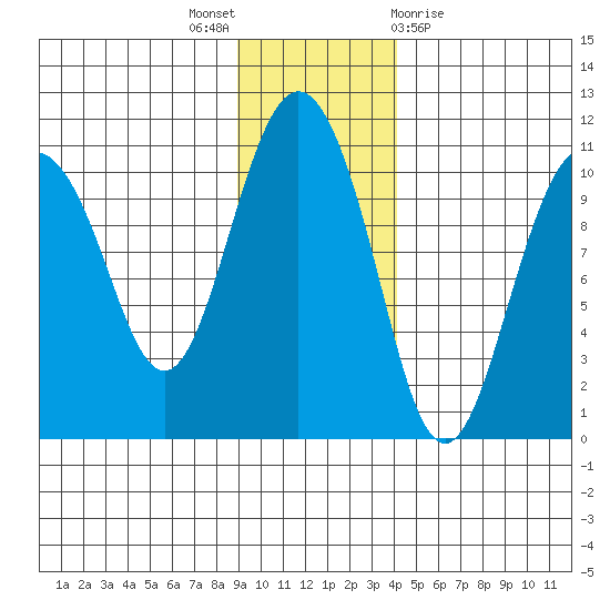 Jackson Cove tide chart for Wednesday, November 17, 2021