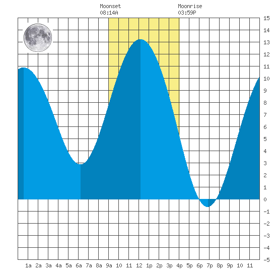 Jackson Cove tide chart for Thursday, November 18, 2021