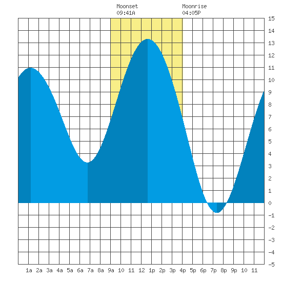 Jackson Cove tide chart for Friday, November 19, 2021