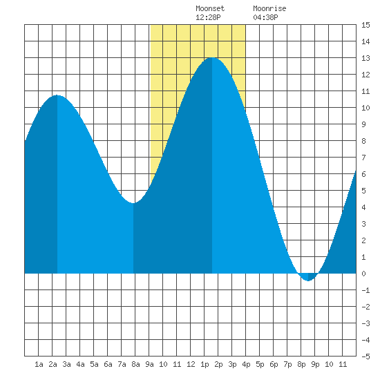 Jackson Cove tide chart for Sunday, November 21, 2021