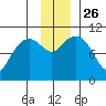 Jackson Cove tide chart for Friday, November 26, 2021