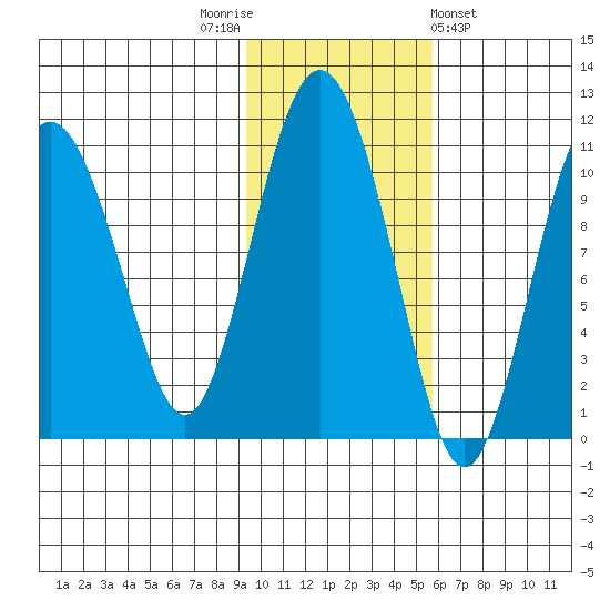 Jackson Cove tide chart for Wednesday, November 3, 2021