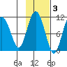 Jackson Cove tide chart for Wednesday, November 3, 2021