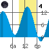 Jackson Cove tide chart for Thursday, November 4, 2021
