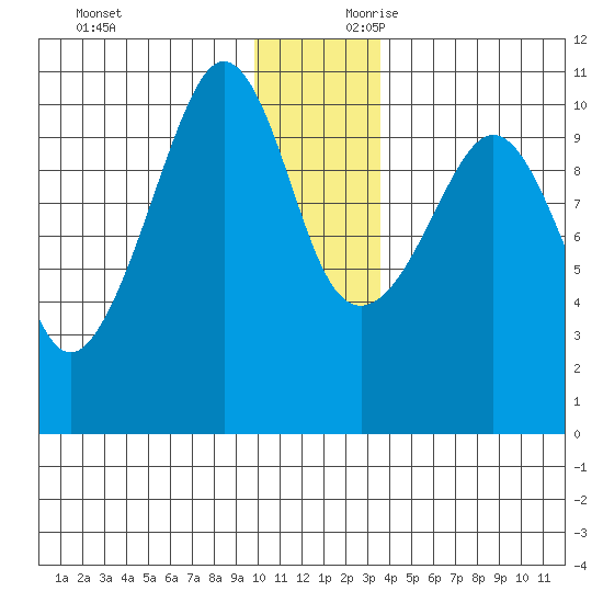 Jackson Cove tide chart for Sunday, December 12, 2021