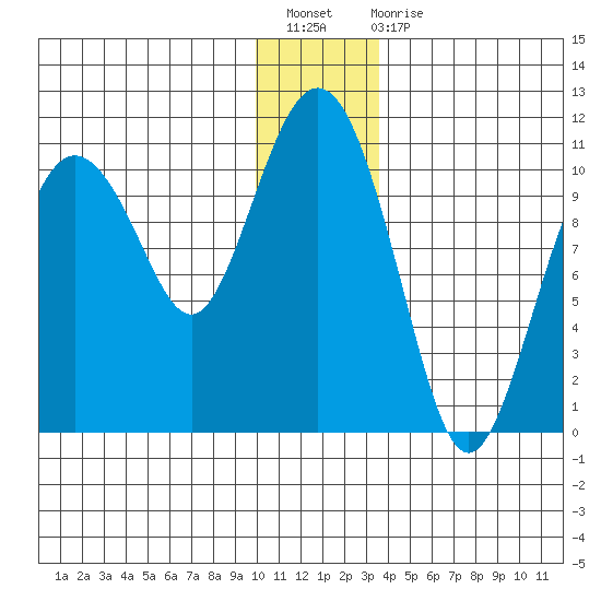 Jackson Cove tide chart for Sunday, December 19, 2021