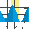 Jackson Cove tide chart for Wednesday, December 1, 2021