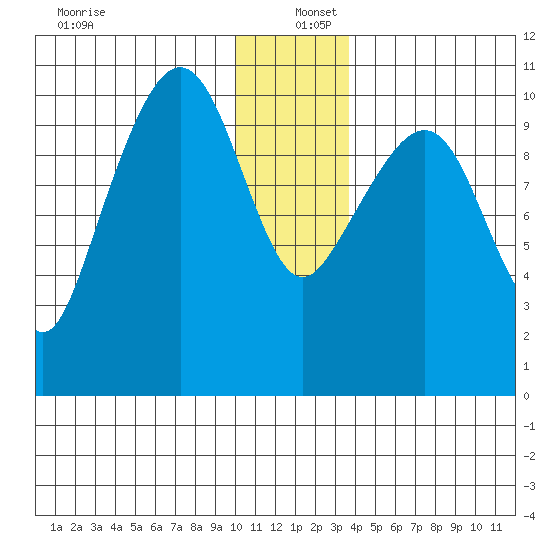 Jackson Cove tide chart for Monday, December 27, 2021