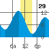 Jackson Cove tide chart for Wednesday, December 29, 2021