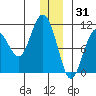 Jackson Cove tide chart for Friday, December 31, 2021