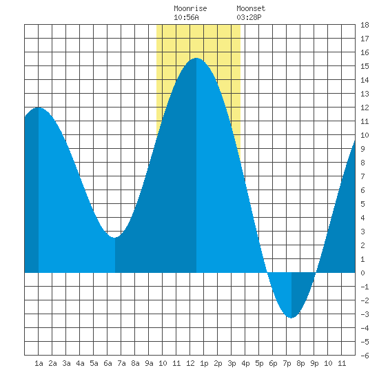 Jackson Cove tide chart for Saturday, December 4, 2021