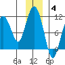 Jackson Cove tide chart for Saturday, December 4, 2021