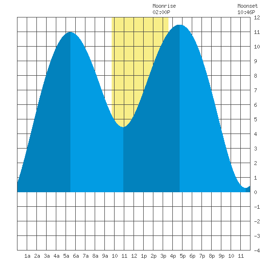 Jackson Cove tide chart for Thursday, December 9, 2021