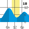Jackson Cove tide chart for Monday, January 10, 2022