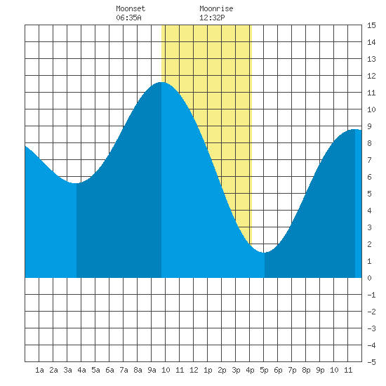 Jackson Cove tide chart for Thursday, January 13, 2022