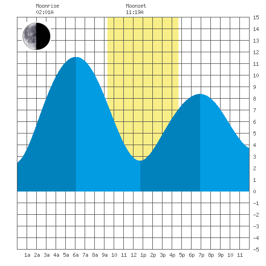 Jackson Cove tide chart for Tuesday, January 25, 2022