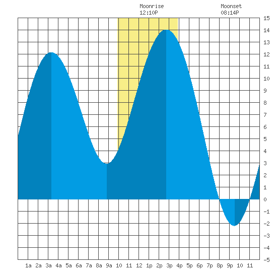 Jackson Cove tide chart for Wednesday, January 5, 2022