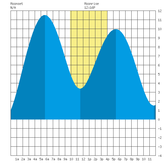 Jackson Cove tide chart for Saturday, January 8, 2022