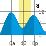 Jackson Cove tide chart for Saturday, January 8, 2022