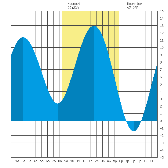 Jackson Cove tide chart for Thursday, February 17, 2022