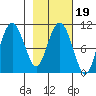 Jackson Cove tide chart for Saturday, February 19, 2022