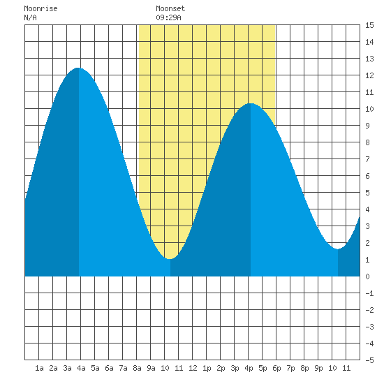 Jackson Cove tide chart for Monday, February 21, 2022
