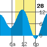 Jackson Cove tide chart for Monday, February 28, 2022