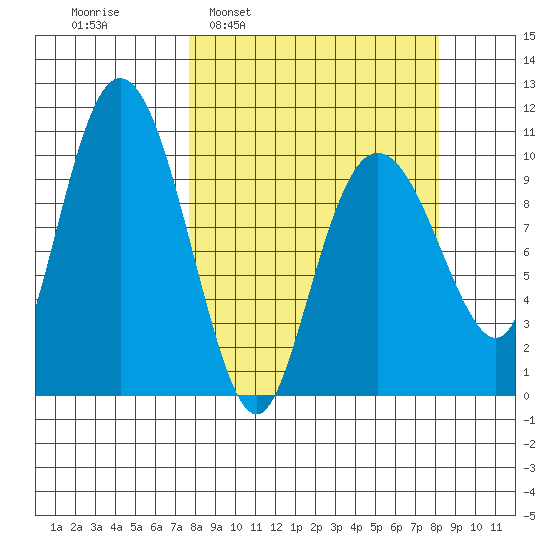 Jackson Cove tide chart for Tuesday, March 22, 2022