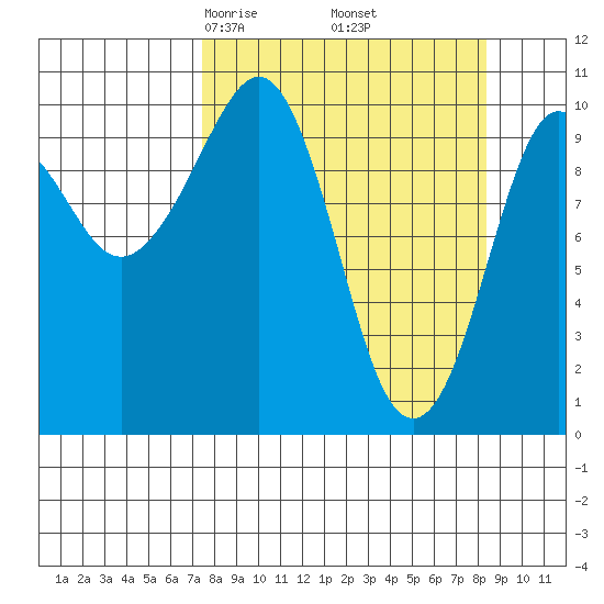 Jackson Cove tide chart for Sunday, March 27, 2022