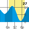 Jackson Cove tide chart for Sunday, March 27, 2022