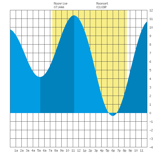 Jackson Cove tide chart for Monday, March 28, 2022