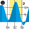 Jackson Cove tide chart for Wednesday, March 2, 2022